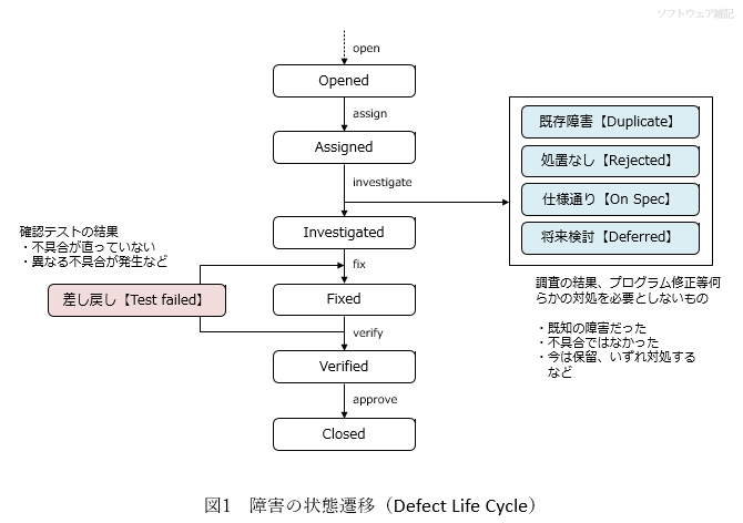 障害の状態遷移（Defect Life Cycle）