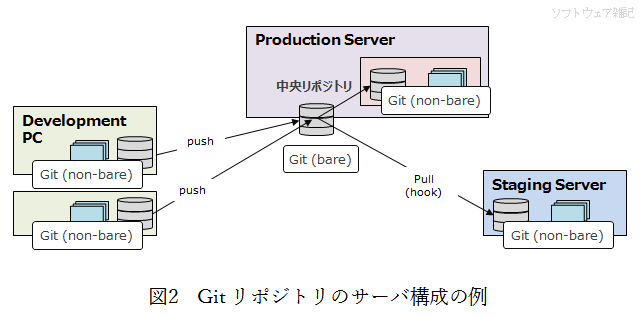 Git リポジトリのサーバ構成の例