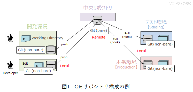 大割引 Gitによるバージョン管理 tbg.qa